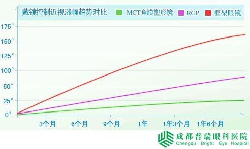 如何降低近视度数?试试MCT角膜塑形镜