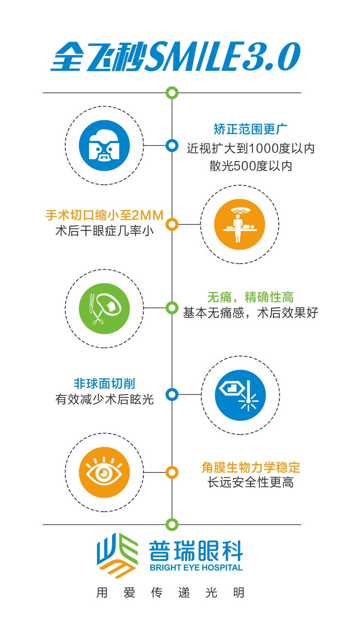 【直播】全飞秒smile3.0近视手术